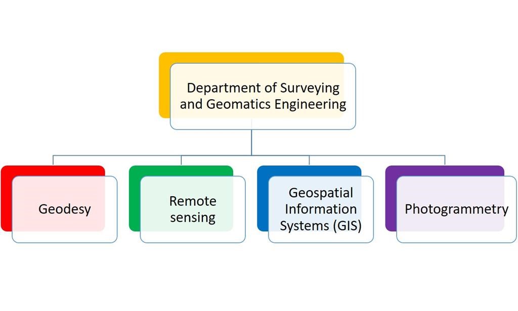 Geomatics